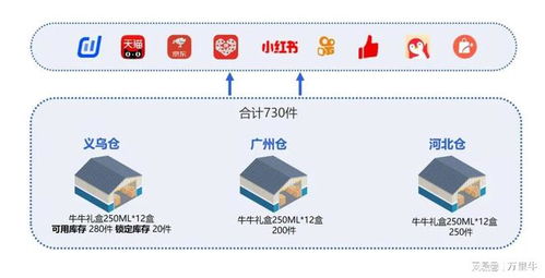 行业解决方案 万里牛erp驱动食品饮料电商云转型