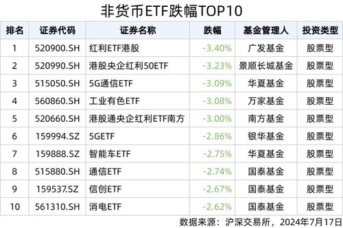 etf英雄汇 2024年7月17日 沙特etf连续两日涨停 港股红利板块回调